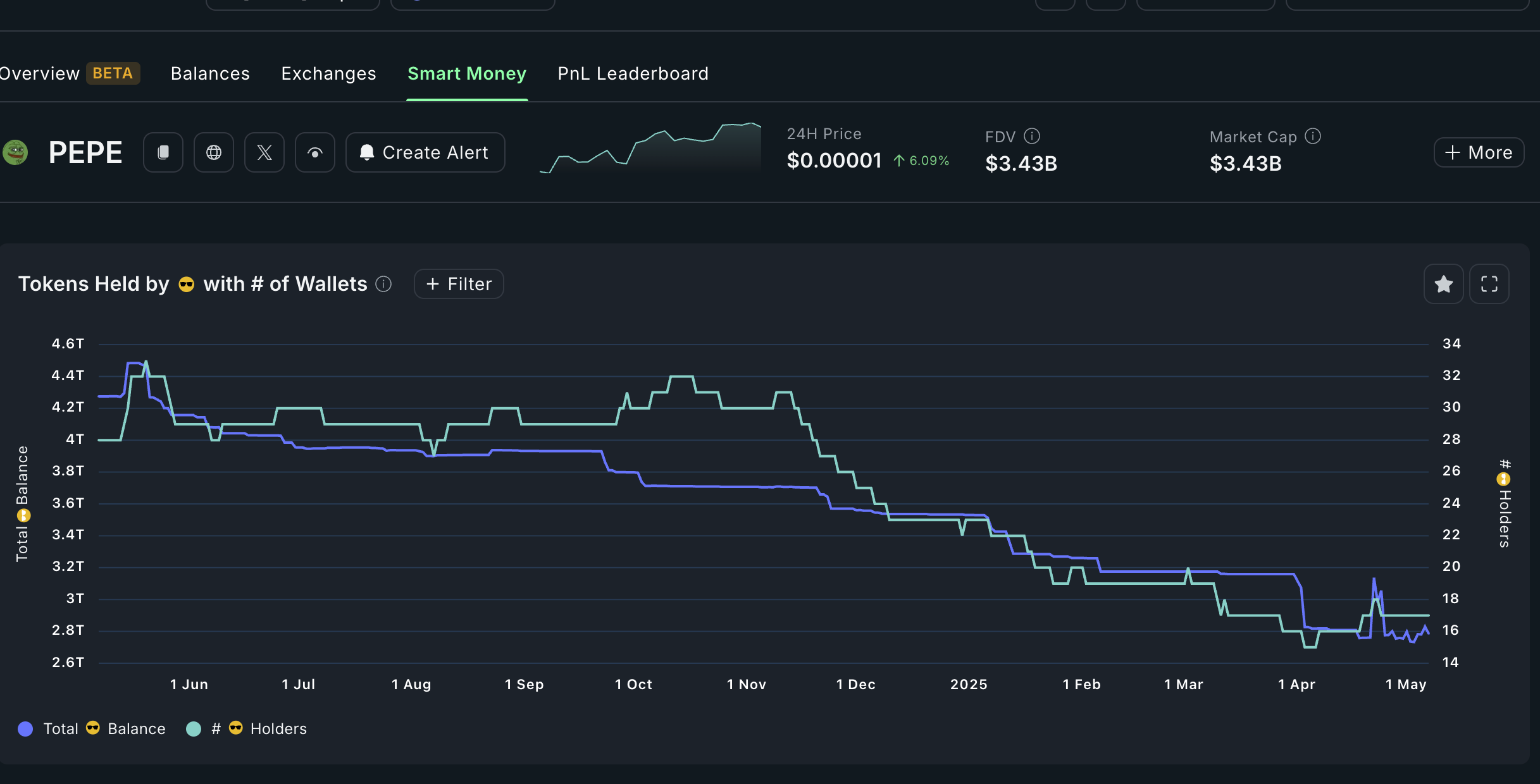 Pepe Smart Money Have Sold